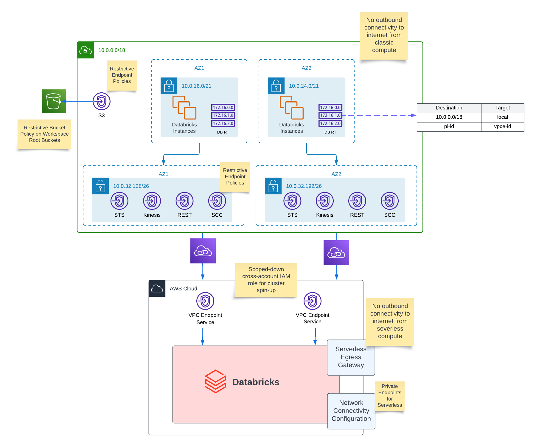 Security Functionality