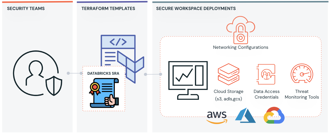 Security Functionality
